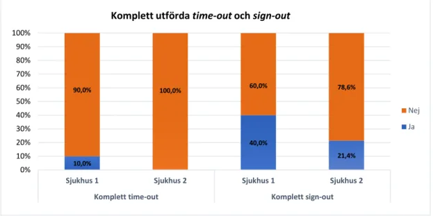 Figur 13. Studiens resultat med andel kompletta time-out och sign-out 