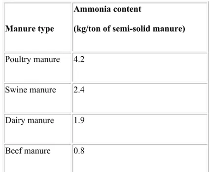 Figure 4. Depicts the ammonia content of manure from each respective species (Agri facts &amp; 
