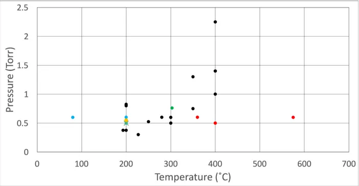 Figure 3.2: Pressure vs Temperature plot, blue and red dots represent papers that used a range of temperatures to indicate the low and high temperatures in their range