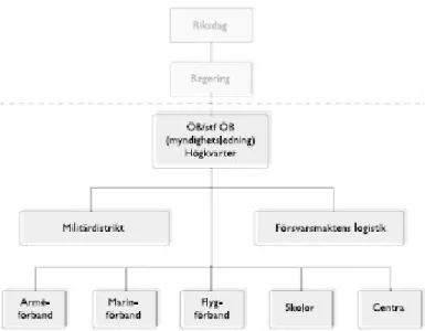 Figur 2. Försvarsmaktens organisation. 10