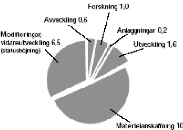 Figur 5. Anslag 6.2 för materiel, anläggningar samt forskning och teknikutveckling   2004 är 20 miljarder kronor