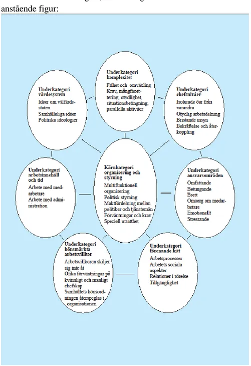 Figur 1. Studiens kärnkategori i relation till dess underkategorier och dimen- dimen-sioner 