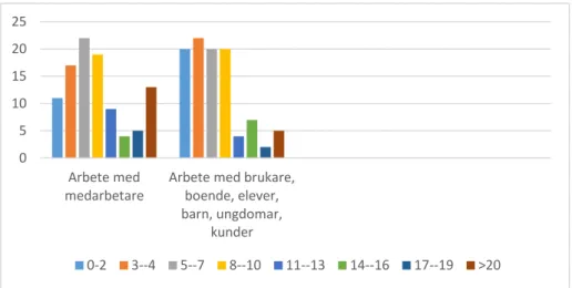 Figur 2. Arbete med medarbetare, brukare, boende, elever, barn, ungdomar och  kunder (se bilaga C - Resultatredovisning för varje enskild förvaltning och AB  Karlskrona Moderbolag: AB Karlskrona Affärsverken, AB Karlskronahem)