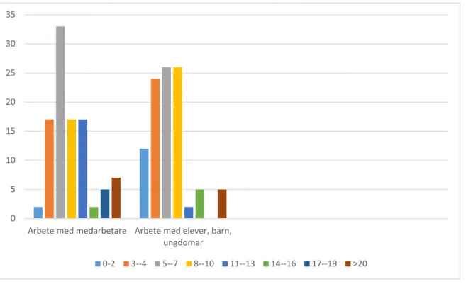 Figur 5. Arbete med medarbetare, elever, barn och ungdomar 