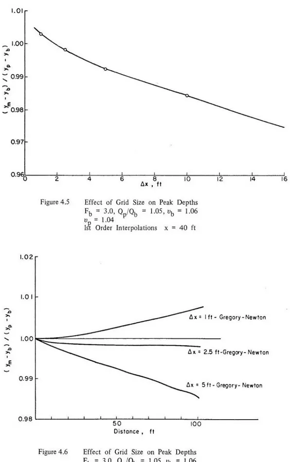 Figure 4.6  Effect  of  Grid  Size  on  Peak  Depths  Fb  =  3.0,  Qp/Qb  =  1.05 ,  ub  =  1.06  up = 1.04 