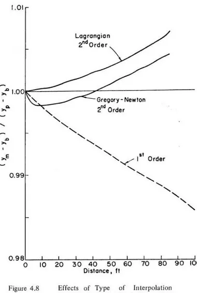 Figure 4 .8  Effects  of  Type  of  Interpolation  Equation  on  Peak  Depths for  an   Am-plifying Wave 