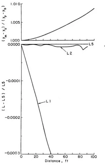 Figure 4.1 2  Effects  of  Integration  T echnique  on  Peak  Depths  for  an  Amplifying  Wave  Fb  =  3.0, Qp/Qb  =  1.05,  ub  =  1.06,  up =  1.04 