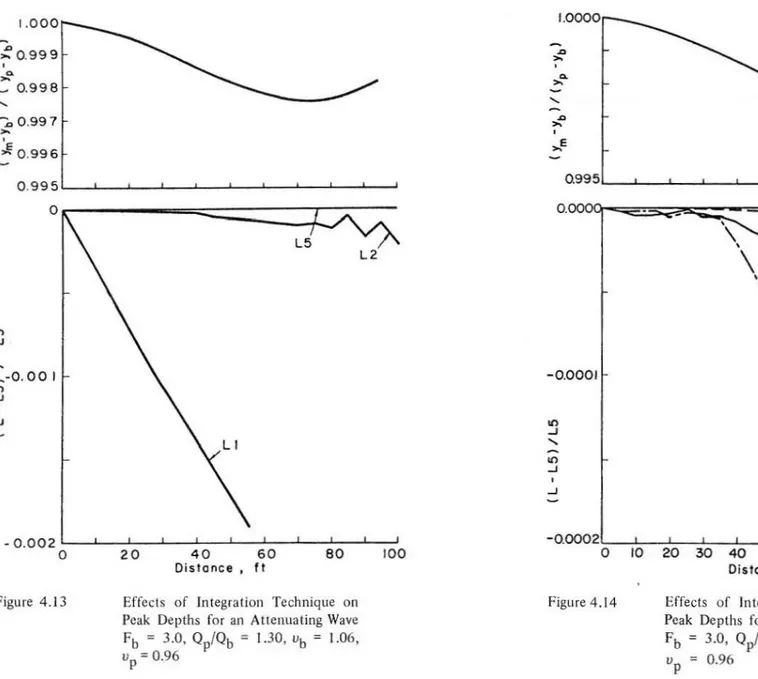 Figure 4.14  Effects  of  Integration  Technique  on  Pea k  Depths  for  an  Attenuating Wave  Fb  =  3.0,  Qp/Qb  = 1.30,  ub  =  1.06,  up  =  0.96 