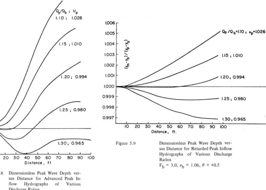Figure 5.8  Dimensionless  Peak  Wave  Depth  ver- ver-sus  Distance  for  Advanced  Peak  In· 
