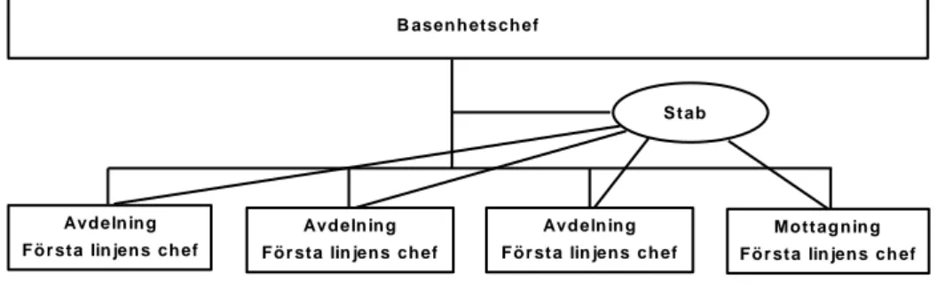 Figur 2.   Linje-stabsorganisation på basenhetsnivå  