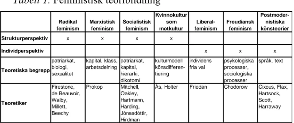 Tabell 1. Feministisk teoribildning   Radikal  feminism Marxistisk feminism  Socialistisk feminism Kvinnokultur som motkultur  Liberal-feminism Freudiansk feminism Postmoder-nistiska könsteorier Strukturperspektiv x x x x Individperspektiv x x x Teoretiska