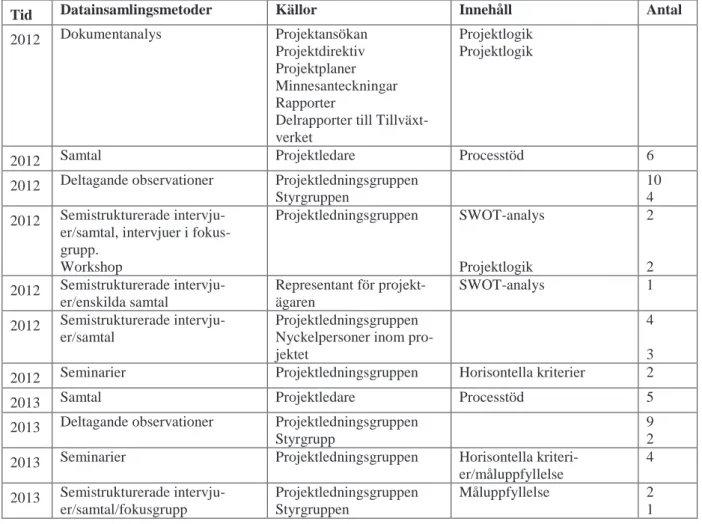 Tabell 1: Datainsamling januari 2012 - september 2013 