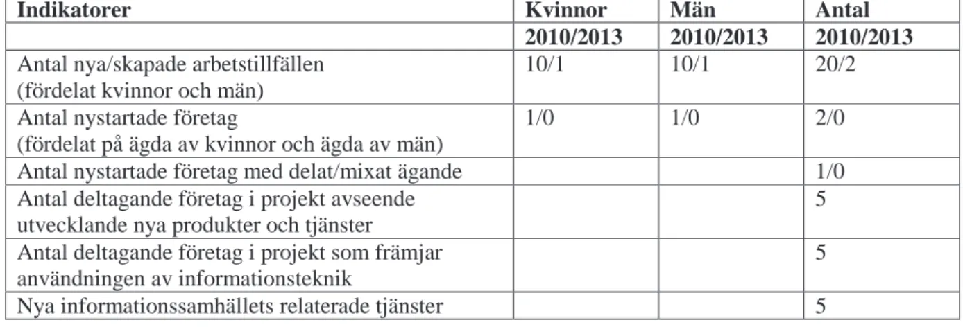 Tabell 2: CTM:s kärnindikatorer 34