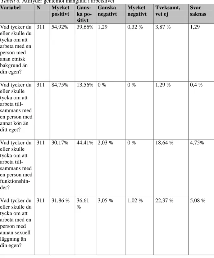 Tabell 6. Attityder gentemot mångfald i arbetslivet  Variabel  N  Mycket  positivt   Gans-ka  po-sitivt  Ganska  negativt  Mycket  negativt  Tveksamt, vet ej  Svar  saknas  Vad tycker du  eller skulle du  tycka om att  arbeta med en  person med  anan etnis