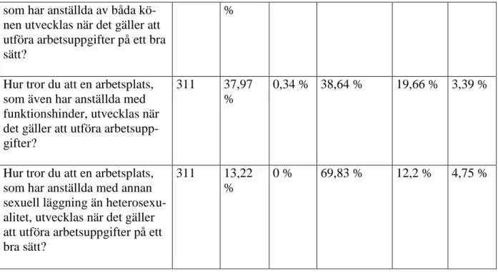 Tabell 9. Attityder gentemot mångfald i arbetslivet 