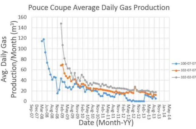 Figure 1.8: Pouce Coupe Average Daily Gas Production for Montney wells