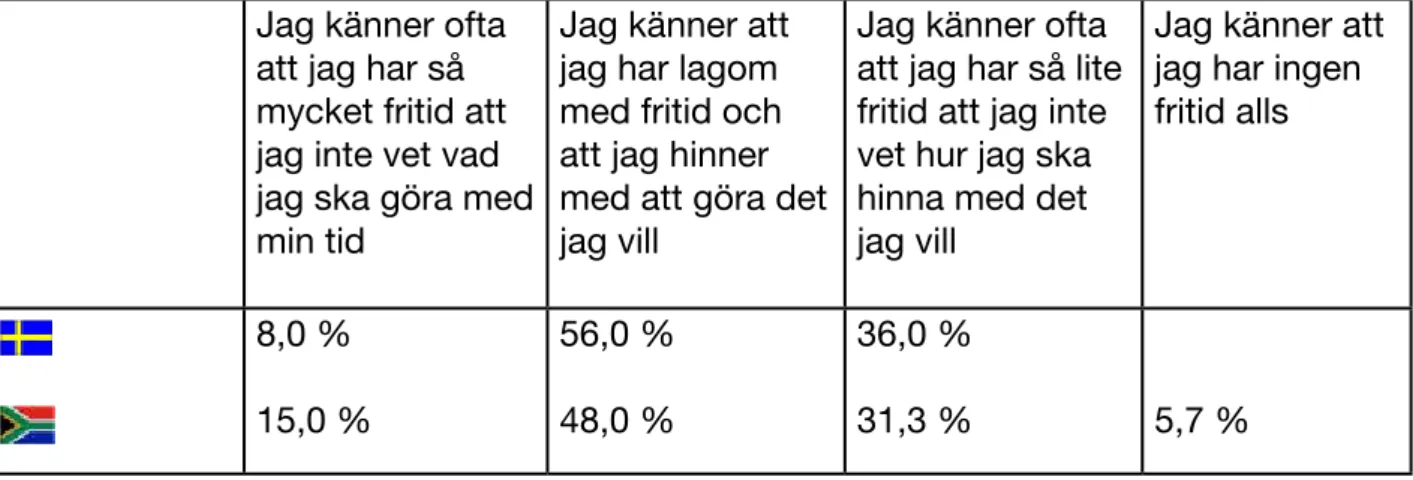 Tabell 4: Mängd fritid