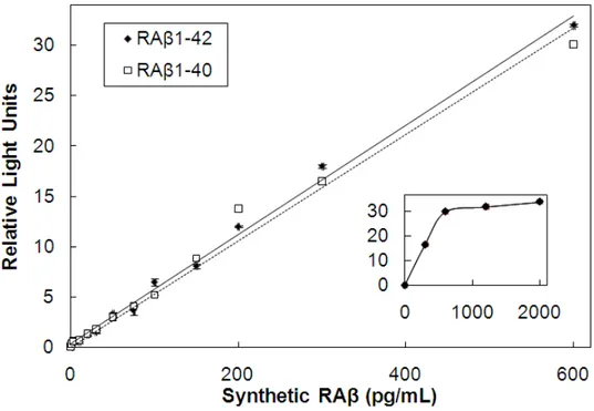 Figure 1.1. RAβ ELISA standard curves comparing RAβ 1-40  and RAβ 1-42 . There is  no significant difference between the two RAβ species in this assay