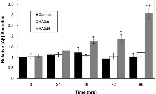 Figure 1.8. Time course of RAβ production from rat cortical neurons, untreated  or treated with HAβm or HAβd/t fractionated from 7PA2 culture medium
