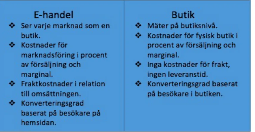 Figur 7. Skillnader mellan finansiella och icke-finansiella mått för butik och e-handel