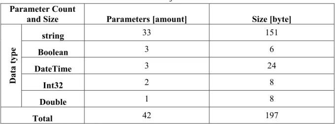 Table 4.3: Parameters identified in a Result-object  Parameter Count 