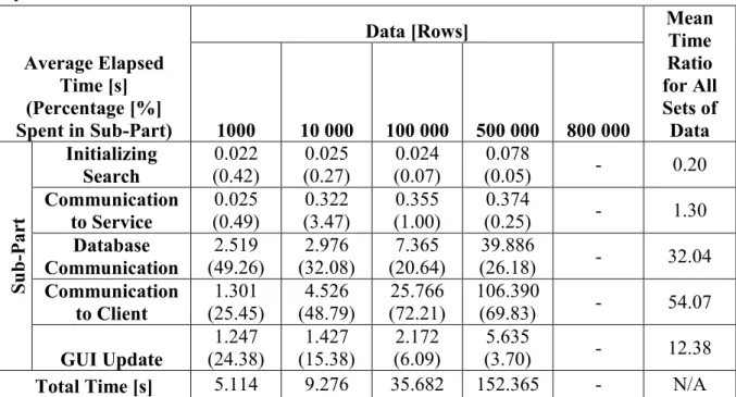 Table 5.1: Average elapsed time and percentage spent in each individual sub-part of the  system‟s communication chain  