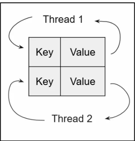 Figure 5.3: Thread 1 and thread 2 interacting with the concurrent dictionary  As the name suggests, the concurrent dictionary had similar functionality to the concurrent  queue when handling concurrent requests