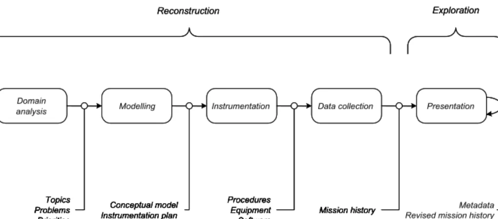 Figure 3: Overview of the principal activities (represented as boxes) in the  reconstruction–exploration approach (based on the work of Morin, 2002a; Morin,  2002b)