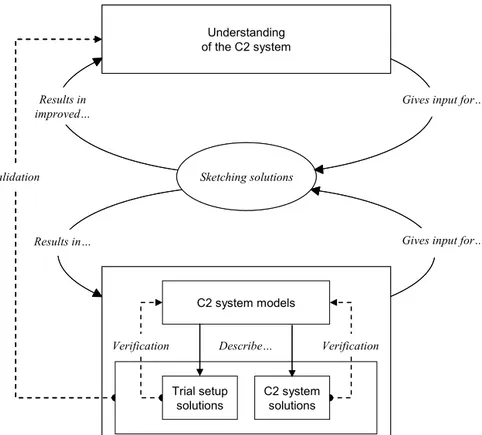 Figure 6: A model of the design-oriented research framework used in this thesis. 