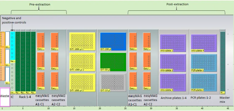 Figure 3: Worktable for program P1, P1_secpool, P2 and P3 in the Tecan Freedom EVO 150 instrument as presented in EVOware