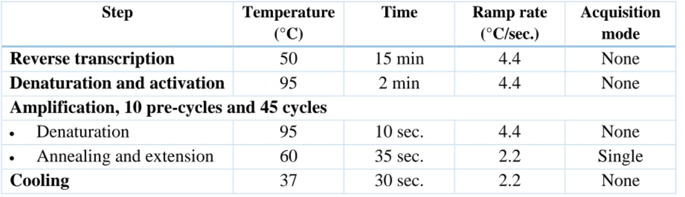 Table 3: PCR layout for the HEV LightCycler 480 amplification.  