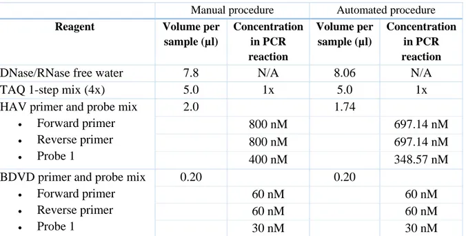 Table 4: Master mix recipe for experiment 3 with HAV.  