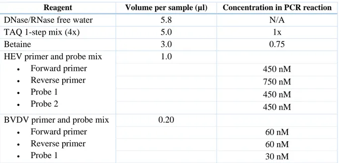 Table 5: Master mix recipe for the new set of HEV primers and probes.  