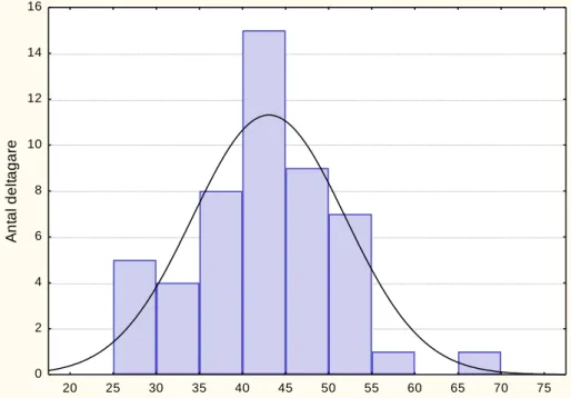 Figur 4. Histogram över totalt antal korrekta meningar i uppgift 9, Tungvrickare.  