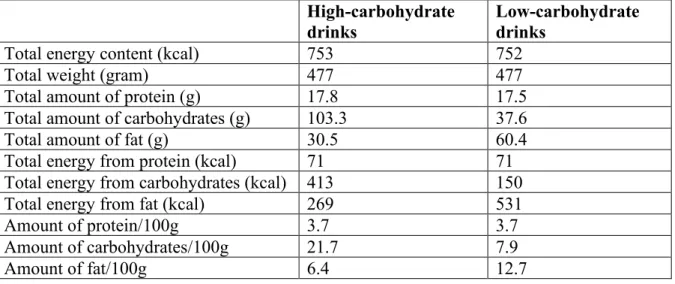 Table 1. Energy composition of the high- and low-carbohydrate beverages. 