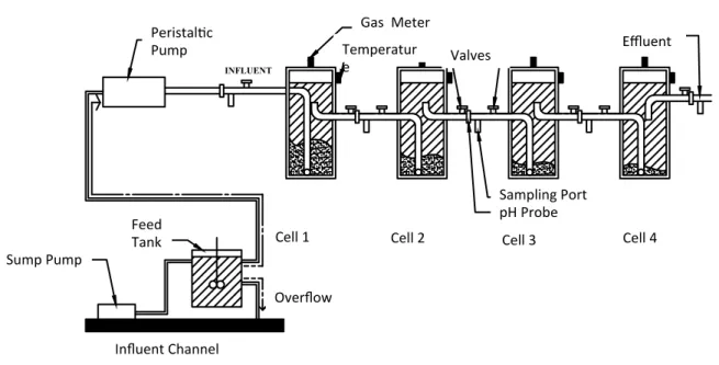 Figure 3.1 Flow and monitoring schematic of the pilot scale Anaerobic Baffled Reactor at the  Plum Creek Water Reclamation Authority wastewater treatment facility