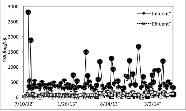 Figure 3.2 Influent and effluent total suspended solids for the pilot scale Anaerobic Baffled  Reactor at the Plum Creek Water Reclamation Authority wastewater treatment facility from  August 2012 through July 2014