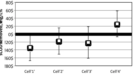 Figure 3.4 Average net removal of soluble based on the difference of influent and effluent COD  for cell of the Anaerobic Baffled Reactor system from August 2012 through July 2014