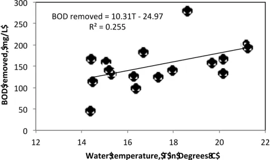 Figure 3.5 Average monthly BOD 5  removal based on influent and effluent of the Anaerobic  Baffled Reactor system versus reactor water temperature from August 2012 through July 2014