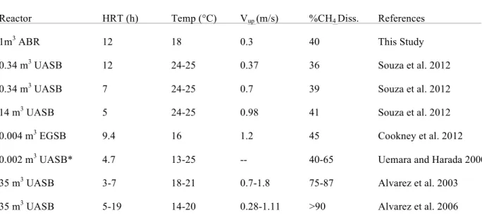 Table 3.2 Operating conditions and dissolved methane in anaerobic ABR, UASB and EGSB  reactors
