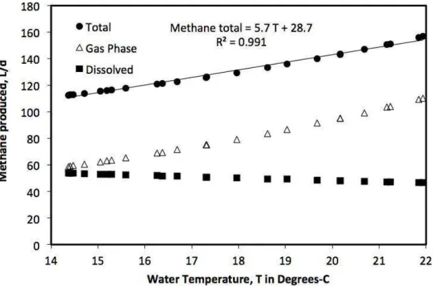 Figure 3.7 Average monthly total gas phase and dissolved methane production versus water  temperature for the Anaerobic Baffled Reactor system as a whole