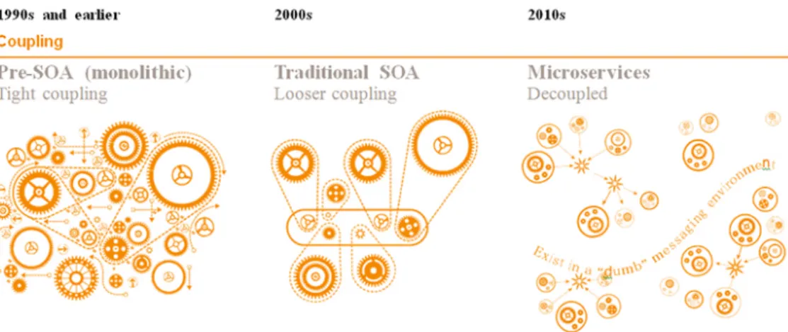 Figure 2.2: Design styles evolution (monolithic, SOA and microservices).