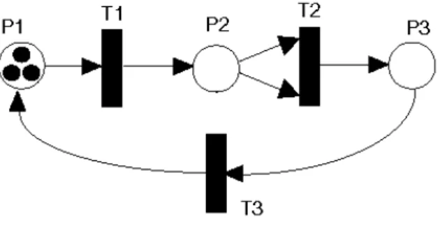 Figure 2.4: Petri net example.