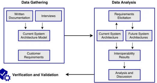 Figure 3.1: Overview of the research design work-flow.