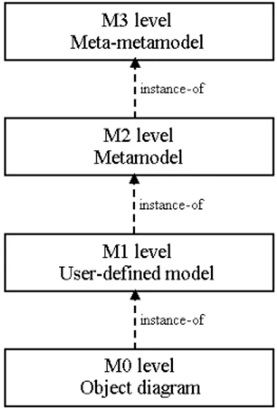Figure 3.2 shows the Meta-Object Facility (MOF) standard, that consists of four layers, for model-driven engineering