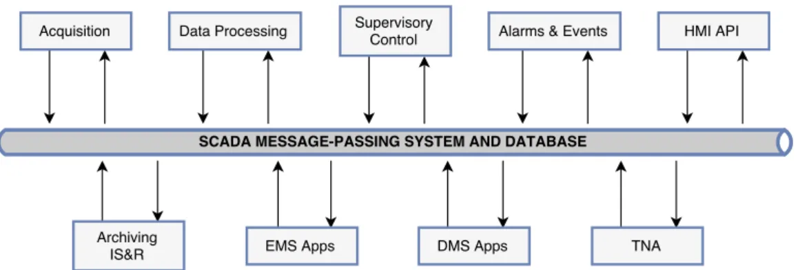 Figure 5.1: SCADA real-time message-passing system.