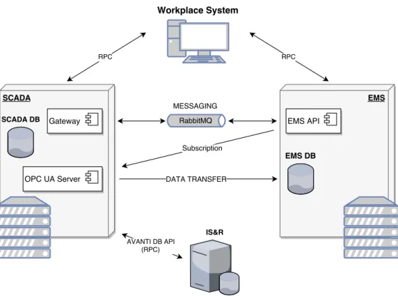 Figure 5.3: Internal interoperability architecture overview.