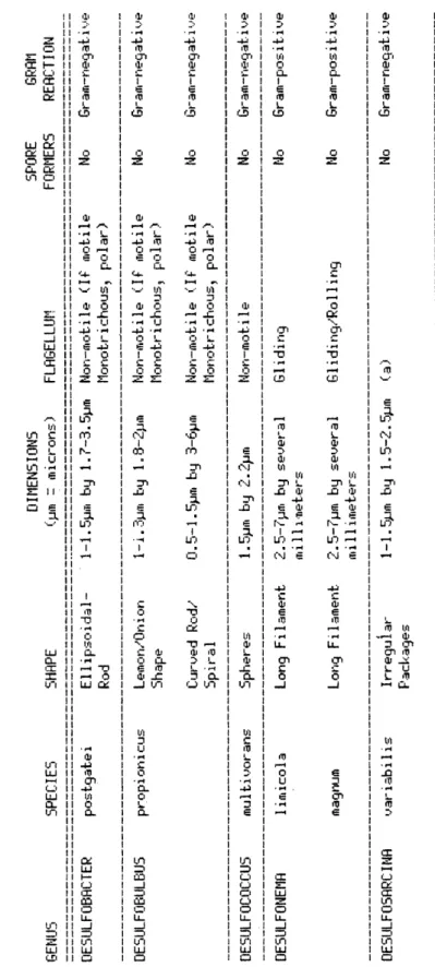 TABLE 6.CLASSIFICATIONAND SOMECHARACTERISTICSOFSULFATE-REDUCINGBATERIA(CONTINUED) !   4: % 4'1  -UuSi -uiTroro roi  menmenœ fr­»4111ee: i;j1  LcÜ3 Œ1  1ir1LUi  eeeex1  iTtroroLL1  CDCDCDCDinLU exex LU1  OoOOo  s:1  ZzZZü