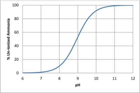 Figure 2.3 pKa table for ammonia 