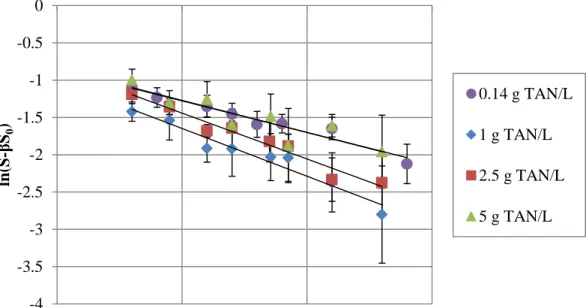 Figure 3.2 Regression analyses for a range of ammonia concentrations (β = 0.49)   Error bars represent standard deviations for triplicate reactors
